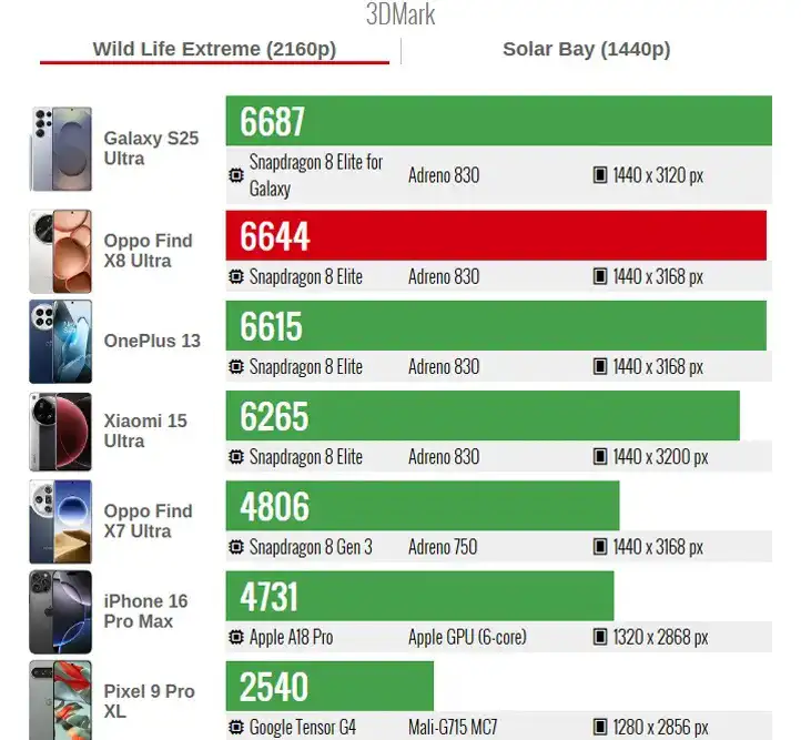 3DMark Wild Life 3DMark Wild Life Extreme