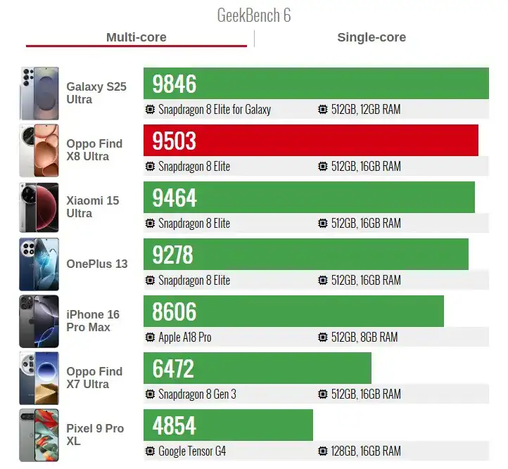 GeekBench 6 Multi core GeekBench 6 Multi core